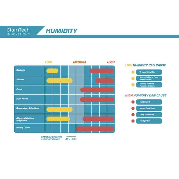 Dehumidifier vs Humidity Meter: Which is more accurate? – Ionmax