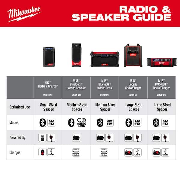 Milwaukee - M18 Lithium-Ion Cordless PACKOUT Radio/Speaker with Built-In Charger