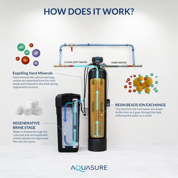 Harmony Series 64,000 Grain Water Softener with Fine Mesh Resin for Iron Removal