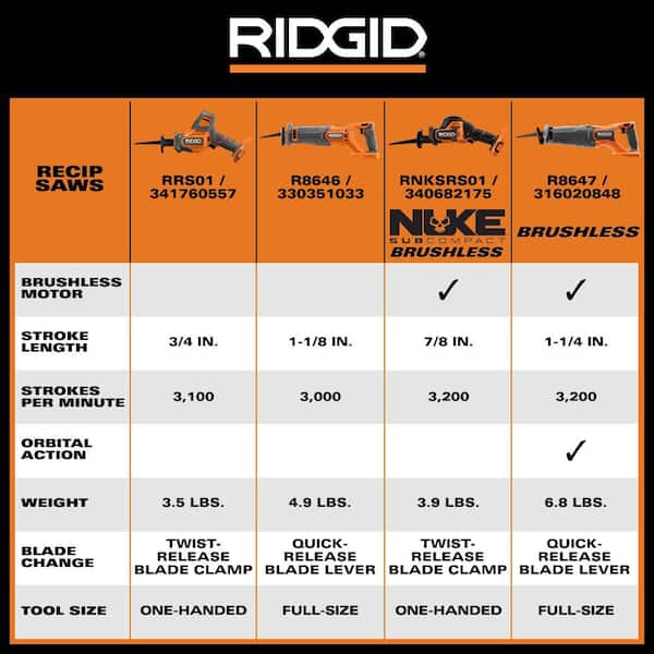 RIDGID 18V Cordless One-Handed Reciprocating Saw Kit with 2Ah MAX
