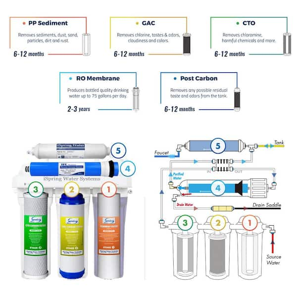 ISPRING RCC7 5-Stage Under Sink Reverse Osmosis Drinking Water