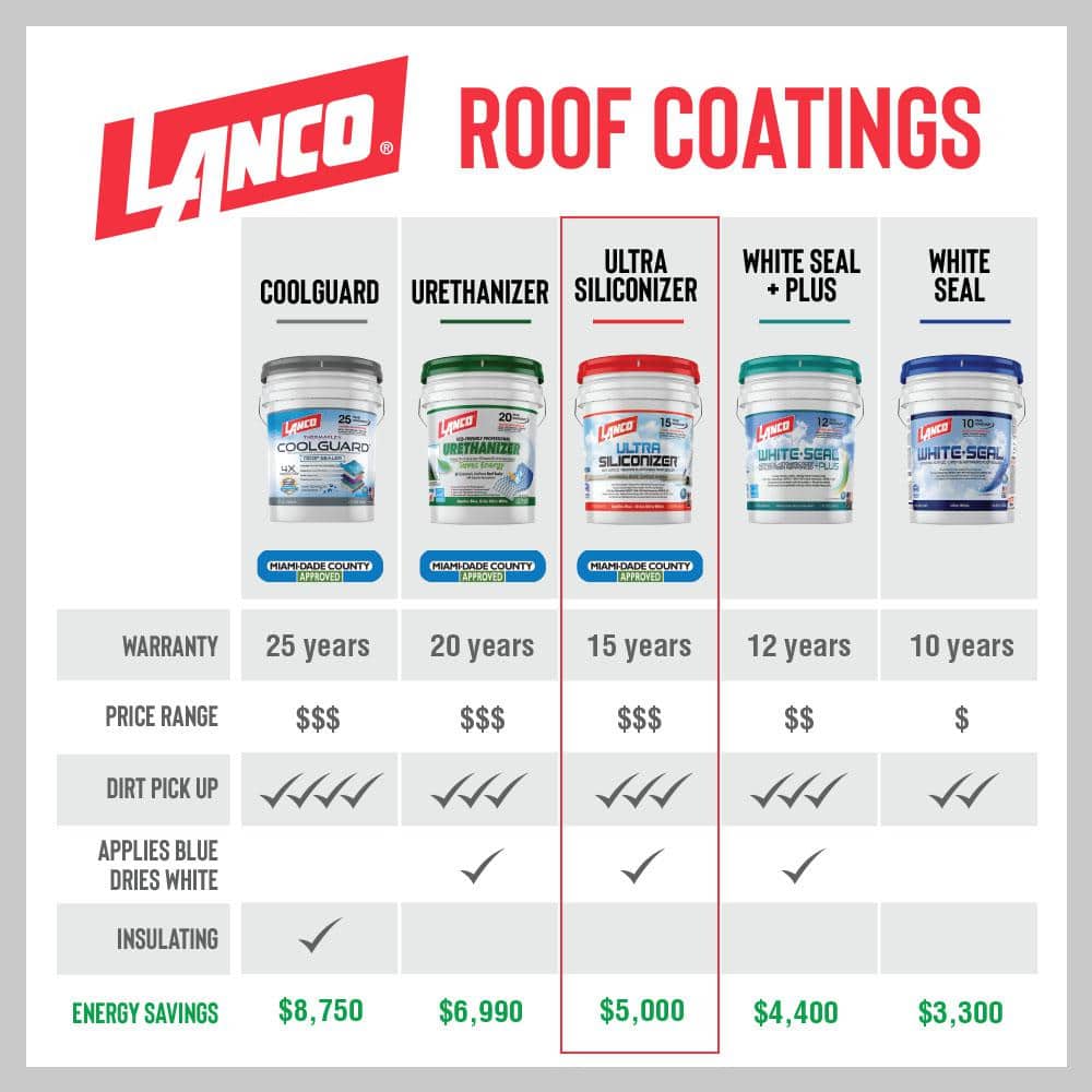 Ultra White 5-Gallon Acrylic Elastomeric Reflective Roof Sealer