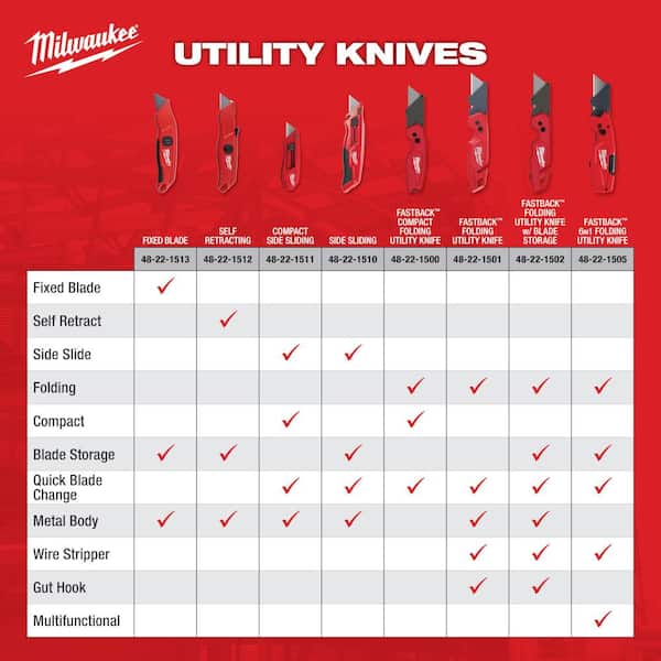 Milwaukee 25 ft. Compact Tape Measure with Compact FASTBACK Folding Utility  Knife and 2-Pack INKZALL Fine Point Marker (4-Piece)  48-22-6625-48-22-1500-48-22-3105 - The Home Depot