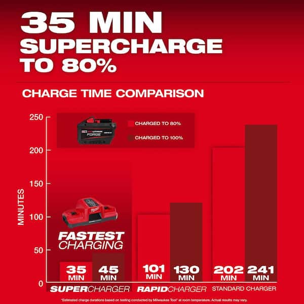 Milwaukee - M18 18V Lithium-Ion REDLITHIUM FORGE HD 12.0 Ah Battery Pack