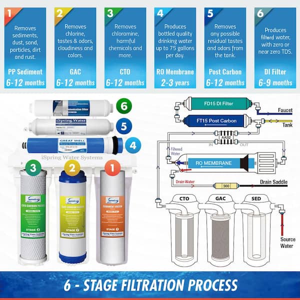 6-Stage 75GPD Under sink Reverse Osmosis Water Filter System with De-Ionization filter for 0 TDS 6-Stage 75GPD Under sink Reverse Osmosis Water Filter System with De-Ionization filter for 0 TDS