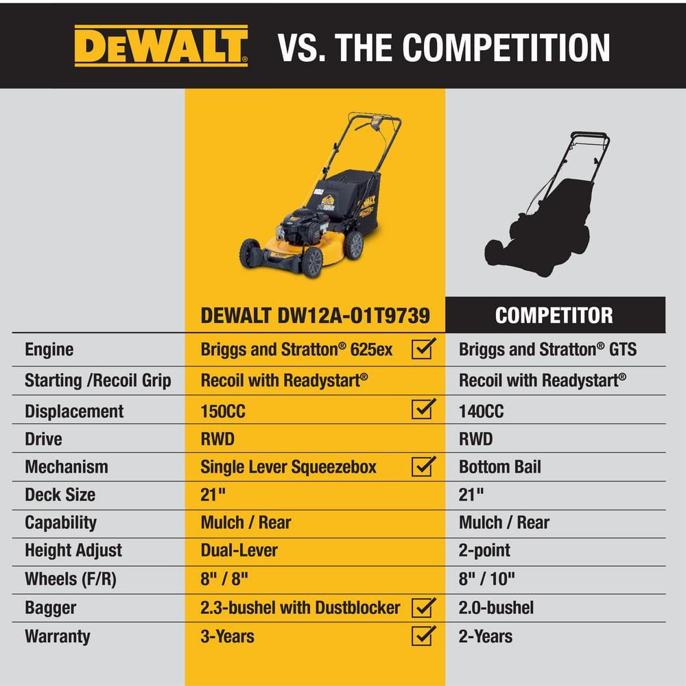 https://images.thdstatic.com/productImages/3f3b6296-45db-4a3c-a3c6-f1b112400c60/svn/dewalt-gas-self-propelled-lawn-mowers-12a-o1t9739-d4_1000.jpg