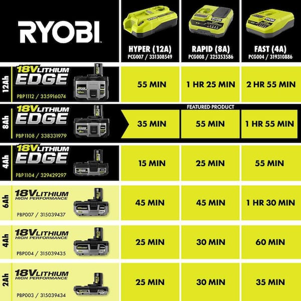 RYOBI ONE+ 18V 8.0 Ah Lithium-Ion HIGH PERFORMANCE EDGE Battery