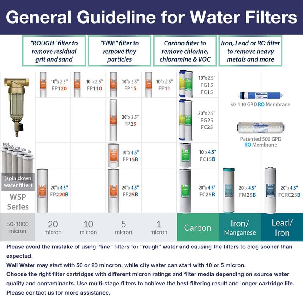 iSpring 4.5" x 20" Whole House Water Filter Replacement Pack