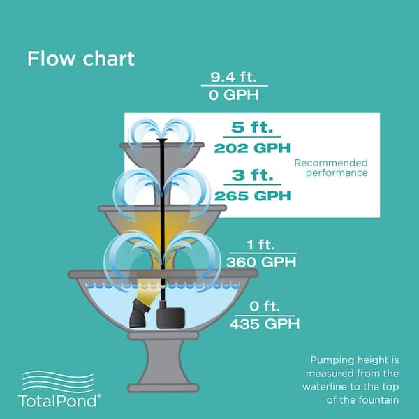 .03 hp HP or 400 GPH Low Water Shut-Off Fountain Pump with LED Light