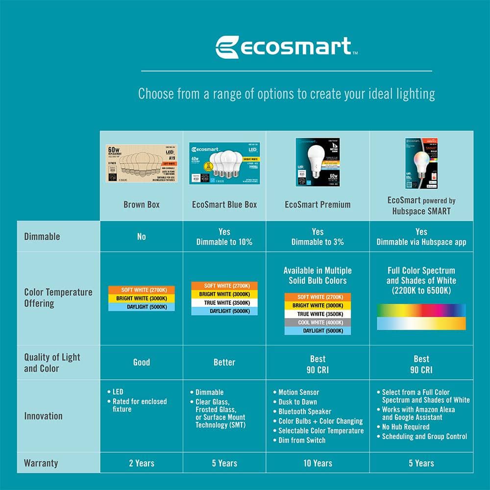EcoSmart 60-Watt Equivalent Clear Glass Dimmable LED Bulbs Soft White 4-Pack