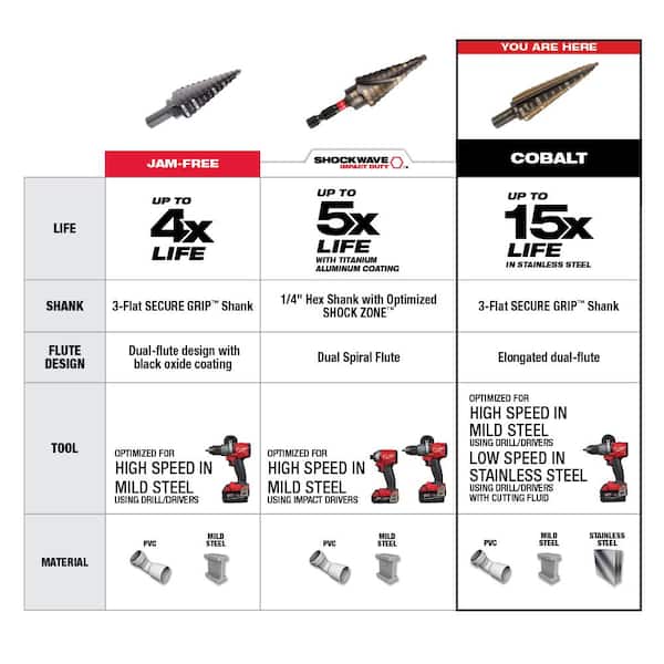 Milwaukee drill bit shank types comparison chart