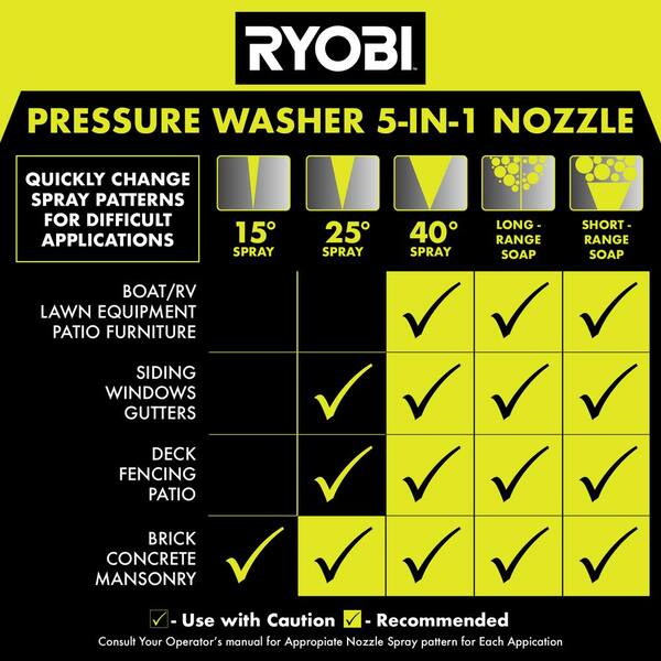  Pressure Washer Nozzle Tips | 5 Nozzle Tips for Varying Degree