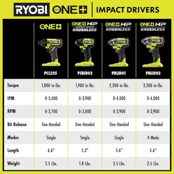 RYOBI - ONE+ HP 18V Brushless Cordless Compact 1/4 in. Hex Impact Driver Kit with (2) 1.5 Ah Batteries and Charger