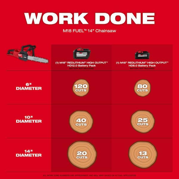 Milwaukee M18 FUEL Brushless Cordless 21 in. Dual Battery Self-Propelled Lawn Mower w/ 16