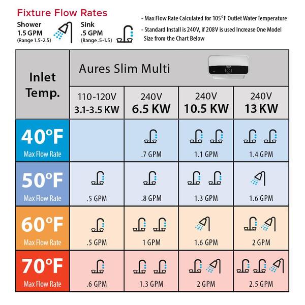 Ariston Aures Slim Multi 3kW 110-Volt 0.59 GPM Point of Use Electric  Tankless Water Heater AURES SM 3 CB 110V US - The Home Depot