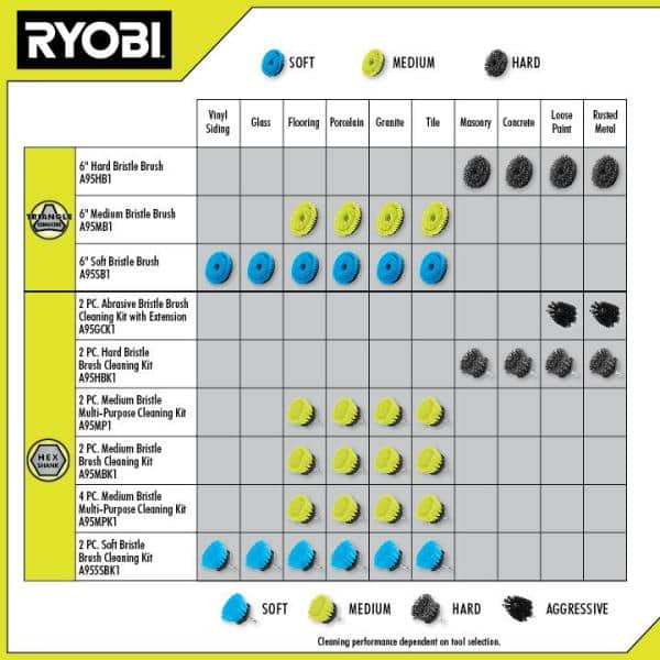 RYOBI Multipurpose Cleaning Kit (4-Piece) with (1) Soft Brush, (1) Medium  Brush, (1) Hard Brush, and (1) Medium 360° Brush A95MPCC1 - The Home Depot