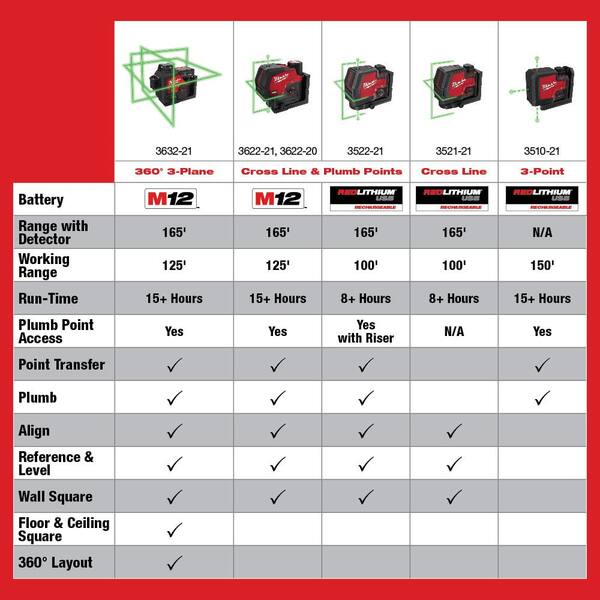 Milwaukee M12 Green 360° 3-Plane Laser with Laser Track Clip with