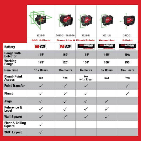 Milwaukee - M12 12-Volt Lithium-Ion Cordless Green 125 ft. Cross Line & Plumb Points Laser Level (Tool-Only) w/ Laser Distance Meter