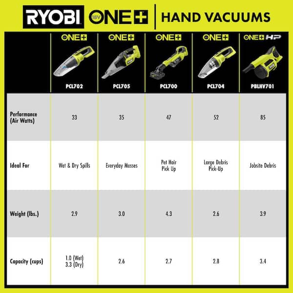 RYOBI - ONE+ 18V Cordless Performance Hand Vacuum Kit with 2.0 Ah Battery and Charger