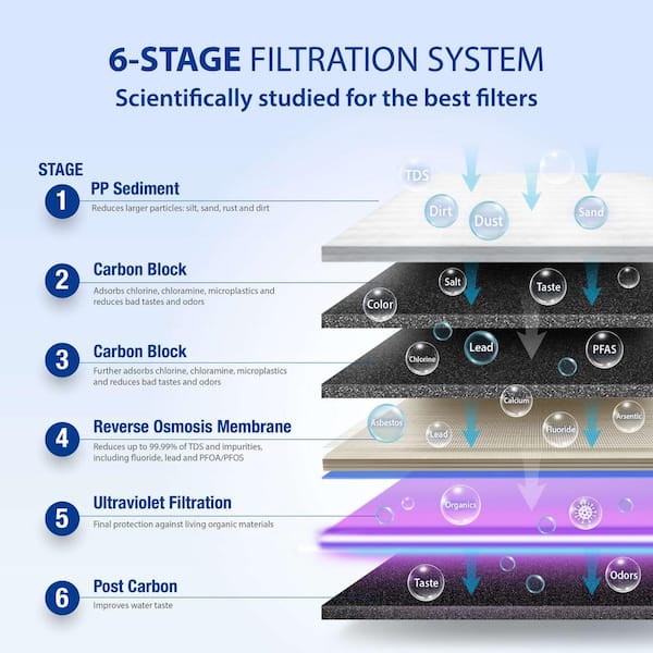 Essence Series UV Sterilizer 75 GPD 6-Stage Under-Sink Reverse Osmosis Drinking Water Filter System (Stainless Steel) Essence Series UV Sterilizer 75 GPD 6-Stage Under-Sink Reverse Osmosis Drinking Water Filter System (Stainless Steel)