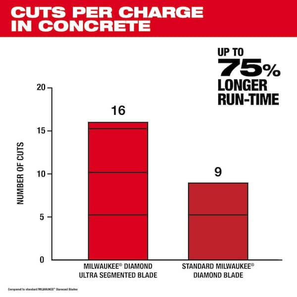 Milwaukee 14 in. Diamond Ultra Segmented Blade 49-93-7540 - The