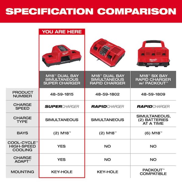 Milwaukee - M18 18V Dual Bay Simultaneous Super Charger