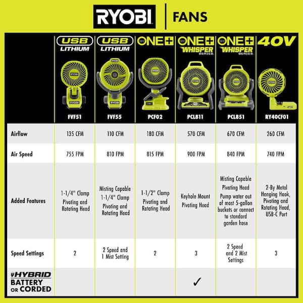 RYOBI - USB Lithium Clamp Fan Kit with 2.0 Ah USB Lithium Battery and Charging Cable