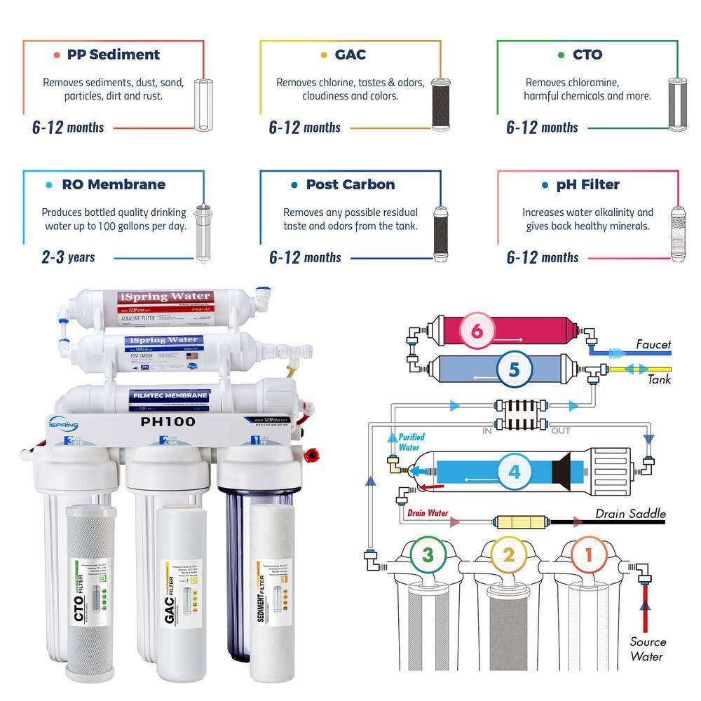 PH100 6-Stage Under-Sink Alkaline Water Filtration System