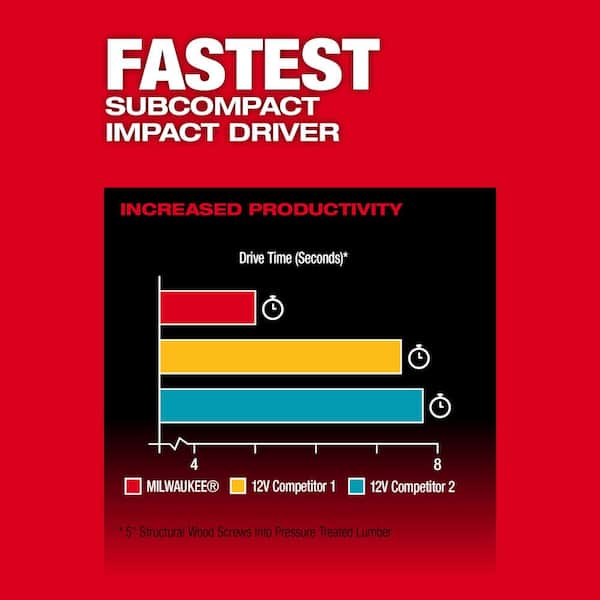 Milwaukee - M12 FUEL 12-Volt Li-Ion Brushless Cordless Hammer Drill and Impact Driver Combo Kit (2-Tool) with M12 Multi-Tool