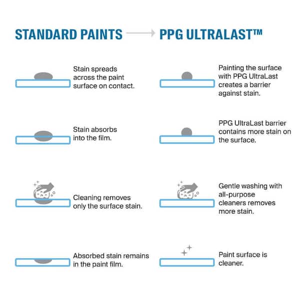 PPG UltraLast qt. PPG1087-6 Bread Basket Eggshell Interior Paint and  Primer PPG1087-6U-04E The Home Depot