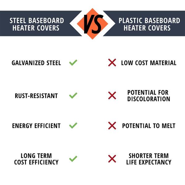 Baseboarders Premium Series 3 ft. Galvanized Steel Easy Slip-On Baseboard  Heater Cover in White BB001-36 - The Home Depot