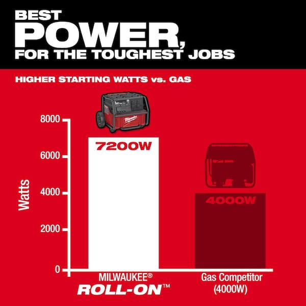Milwaukee - ROLL-ON 3600-Watt Output/7200-Watt Peak 2.5kWh Lithium-Ion Battery Powered Push Start Power Station Battery Generator