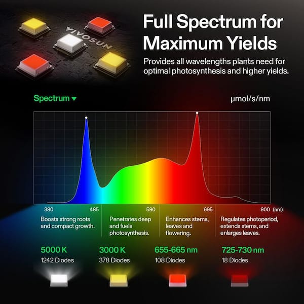 VIVOSUN LumaLight 500W Full Spectrum LED Grow Light with Deep