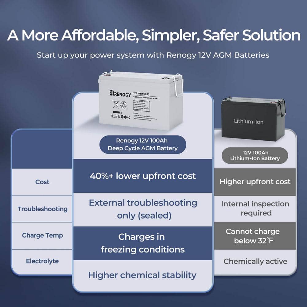 Renogy 12V 100Ah Gray Deep Cycle AGM Battery