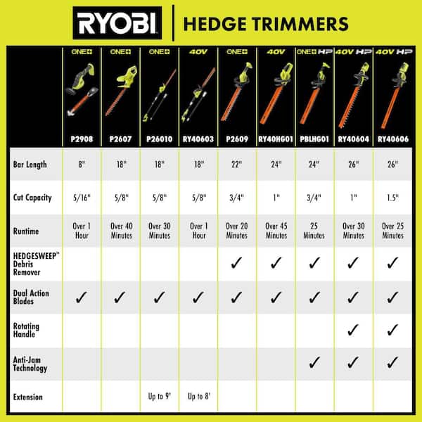 RYOBI 40V 24 in. Cordless Battery Hedge Trimmer with 2.0 Ah