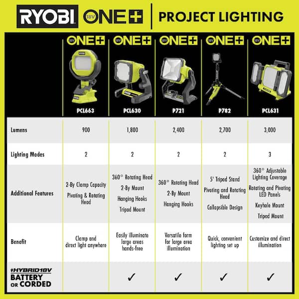 RYOBI ONE+ 18V Cordless Hybrid LED Tripod Stand Light with 2.0 Ah