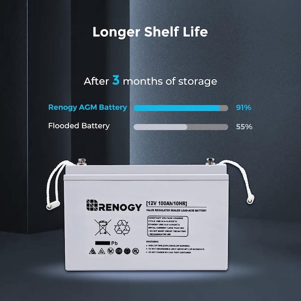 Renogy Deep Cycle AGM Battery 12-Volt 100Ah Safe Charge Most Home  Appliances for RV, Off-Grid Solar System, Maintenance-Free BATT-AGM12-100 -  The Home Depot