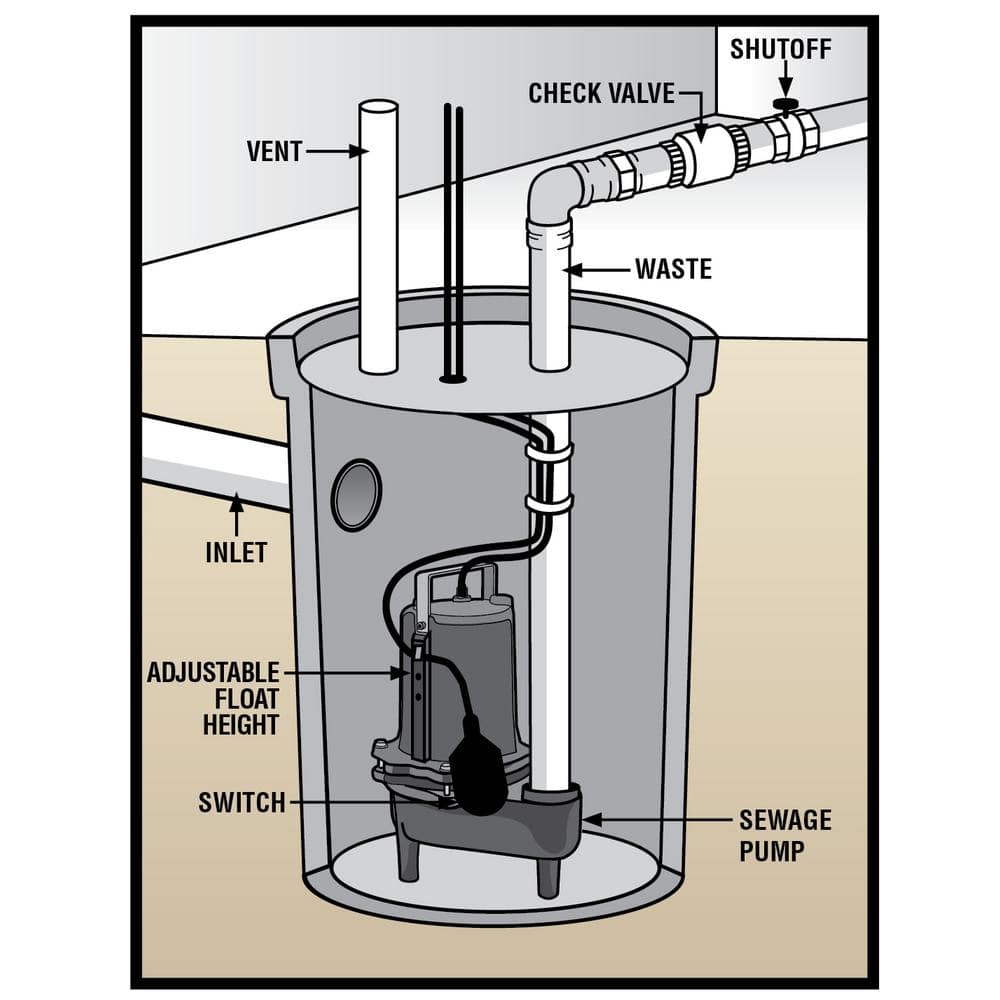 1/2 HP Black Cast Iron Sewage Ejector Pump