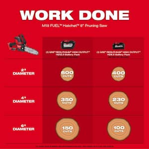 M18 FUEL 18V Brushless Cordless Battery 8 in. HATCHET Pruning Saw w/M18 REDLITHIUM FORGE XC 8.0 Ah Battery Pack