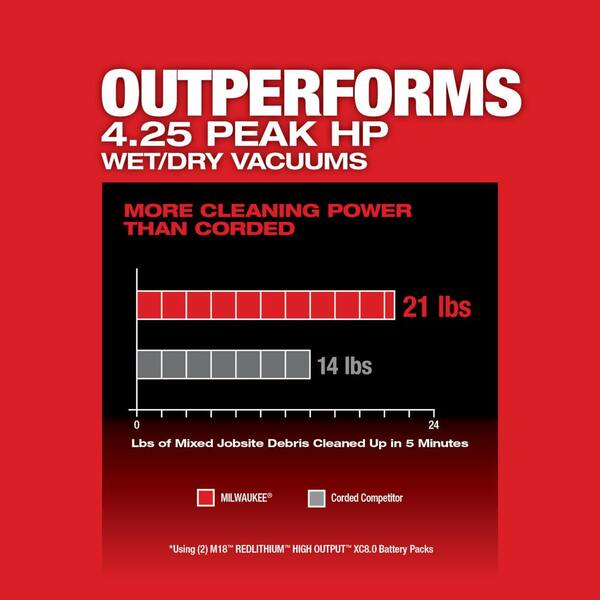 Milwaukee M18 FUEL 9 Gal. Cordless Dual-Battery Wet/Dry Shop