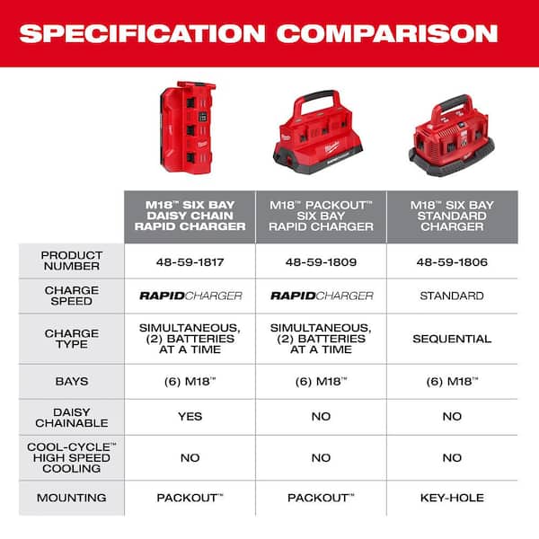 Milwaukee M18 PACKOUT 6-Port Daisy Chain Rapid Charger
