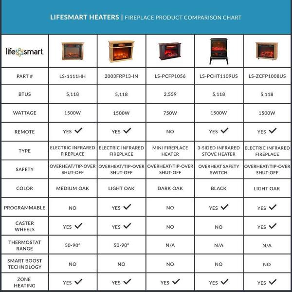 Lifesmart LifeSmart LifePro 1500-Watt Large Room 3-Sided Portable Electric  Infrared Stove Space Heater LPHT1109 - The Home Depot