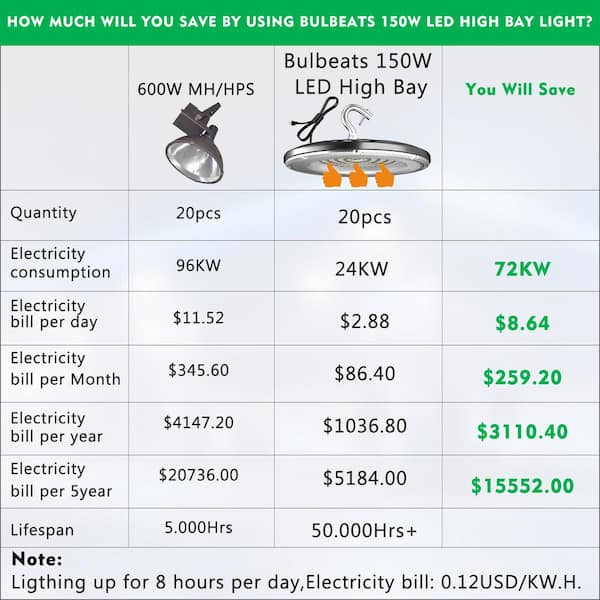bulbeats 5Pack of 150W LED High Bay Light 22500LM High Bay LED Shop Lights AC100-277V Commercial Bay Lighting for Warehouse