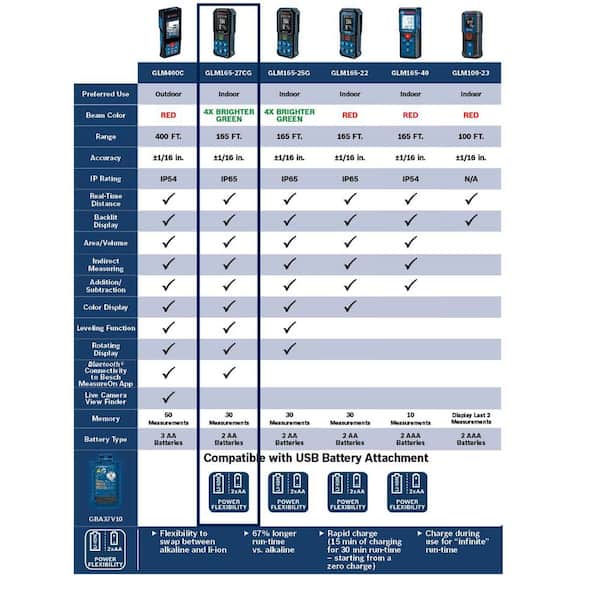 Bosch - BLAZE 165 ft. Dual Power Battery Green Laser Distance Tape Measuring Tool w Bluetooth & Measurement Rounding