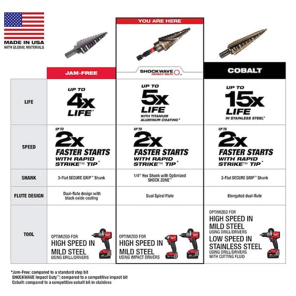 Milwaukee - SHOCKWAVE 1/8 in. - 1/2 in. #1 Impact-Rated Titanium Step Drill Bit (13-Steps)