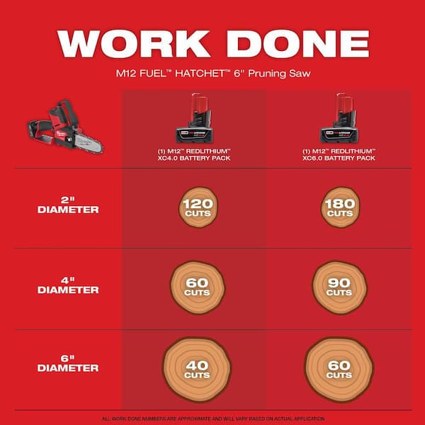 M12 FUEL 6 in. 12V Lithium-Ion Brushless Electric Cordless Pole Saw Pruning Saw HATCHET with M12 6.0 Ah Battery