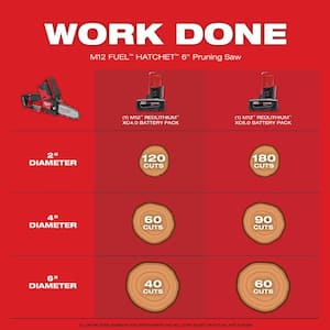 M12 FUEL 12V Lithium-Ion Brushless Battery 6 in. HATCHET Pruning Saw Kit with 4.0 Ah Battery and Charger