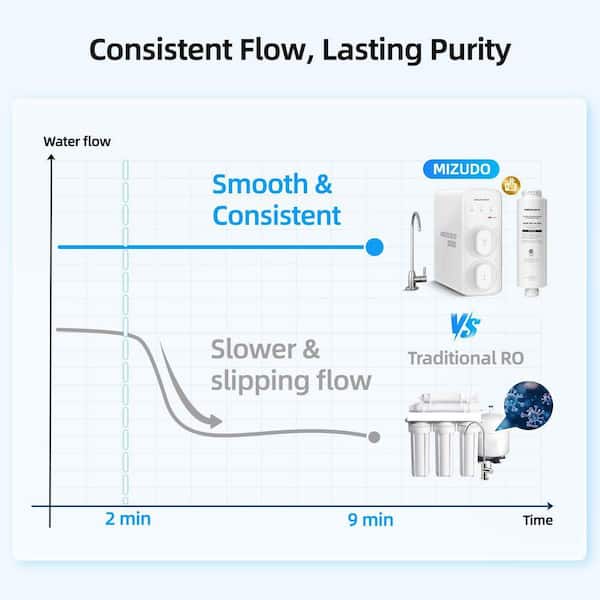 MIZUDO Pureflo 8-Stage Tankless Reverse Osmosis System, 600 GPD