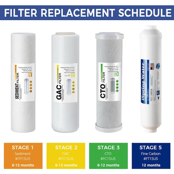 RO System 6-Month Supply Replacement Water Filter Cartridges Pack of 4 Filters, Sediment, CTO, GAC and Post-Carbon RO System 6-Month Supply Replacement Water Filter Cartridges Pack of 4 Filters, Sediment, CTO, GAC and Post-Carbon
