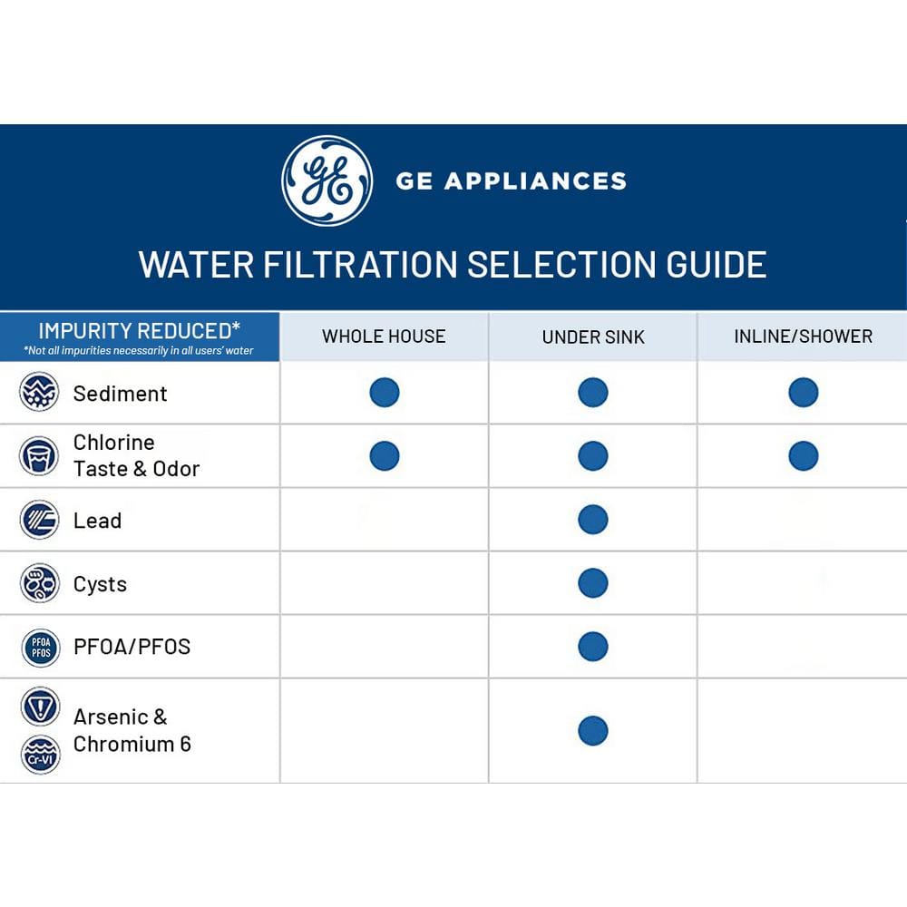 GE Dual Flow Carbon Block Under Sink Water Filter Set